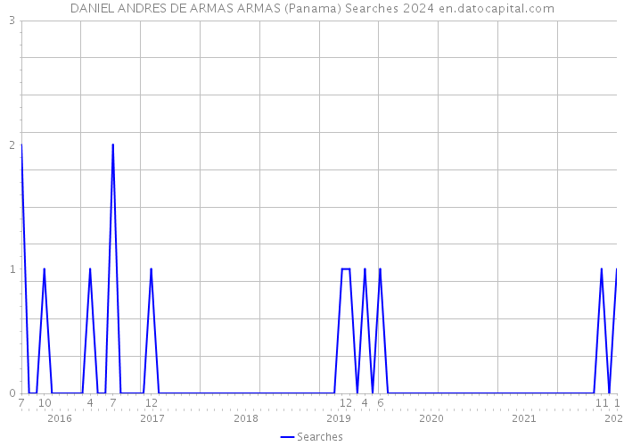 DANIEL ANDRES DE ARMAS ARMAS (Panama) Searches 2024 