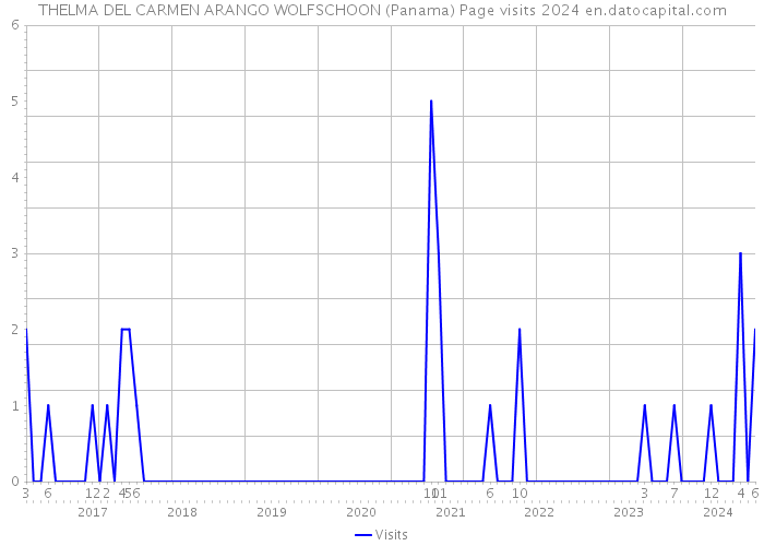 THELMA DEL CARMEN ARANGO WOLFSCHOON (Panama) Page visits 2024 