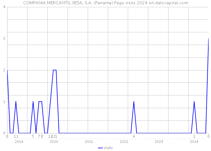 COMPANIA MERCANTIL SESA, S.A. (Panama) Page visits 2024 