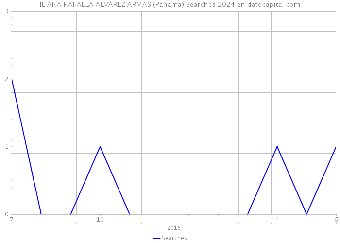 ILIANA RAFAELA ALVAREZ ARMAS (Panama) Searches 2024 