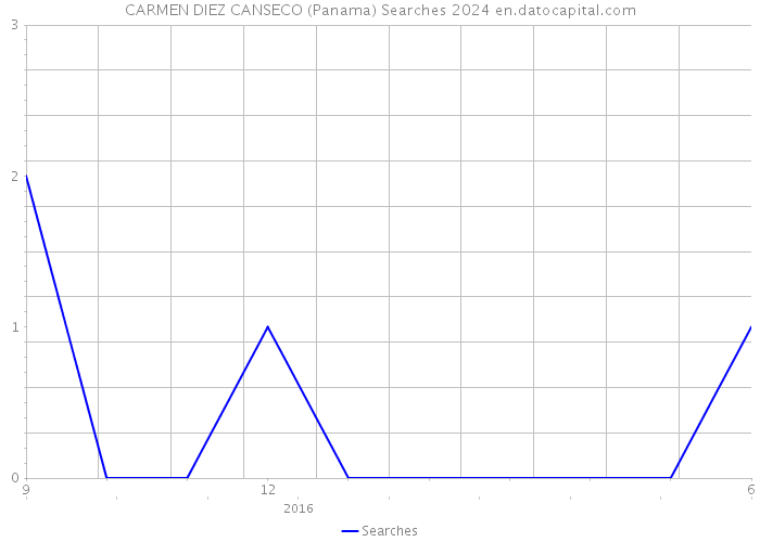 CARMEN DIEZ CANSECO (Panama) Searches 2024 