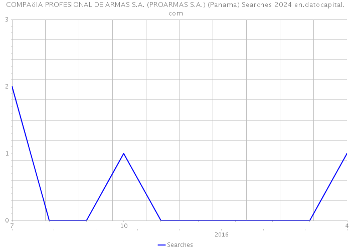 COMPAöIA PROFESIONAL DE ARMAS S.A. (PROARMAS S.A.) (Panama) Searches 2024 