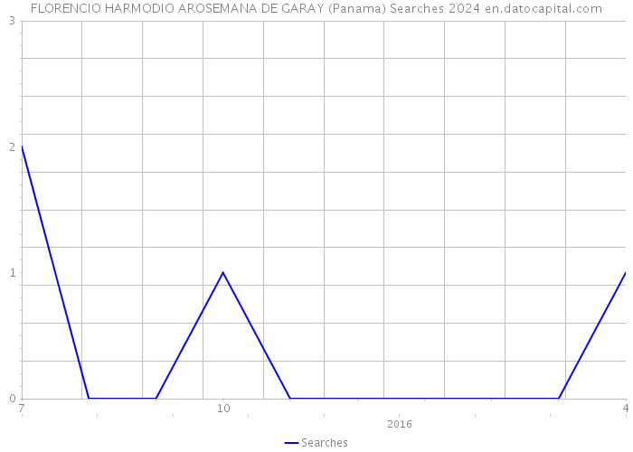 FLORENCIO HARMODIO AROSEMANA DE GARAY (Panama) Searches 2024 