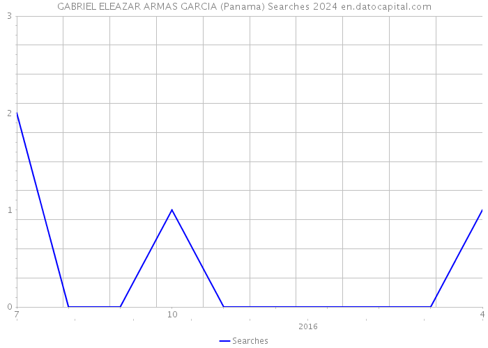 GABRIEL ELEAZAR ARMAS GARCIA (Panama) Searches 2024 