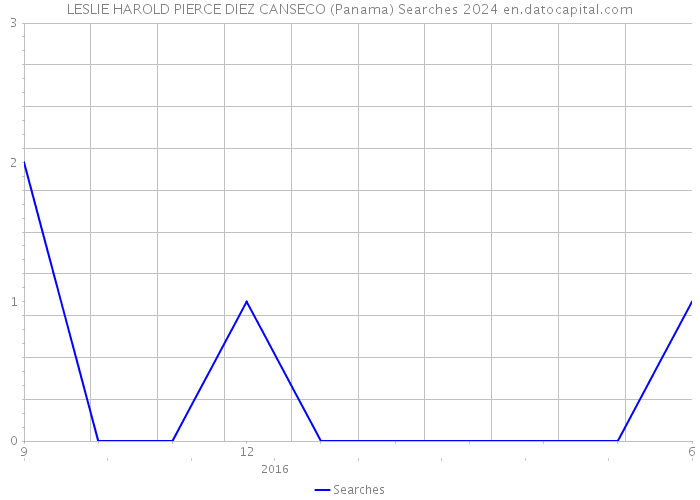 LESLIE HAROLD PIERCE DIEZ CANSECO (Panama) Searches 2024 