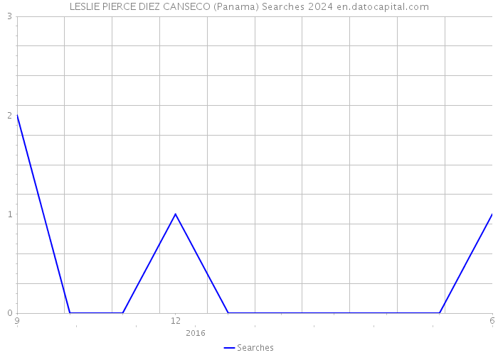 LESLIE PIERCE DIEZ CANSECO (Panama) Searches 2024 