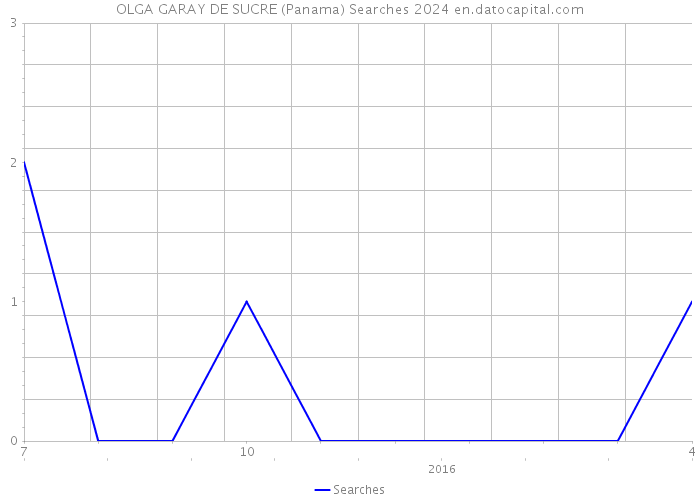 OLGA GARAY DE SUCRE (Panama) Searches 2024 