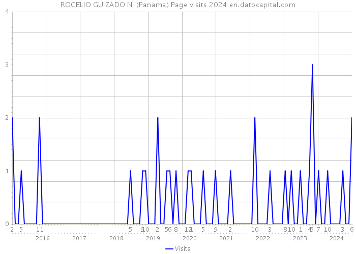 ROGELIO GUIZADO N. (Panama) Page visits 2024 