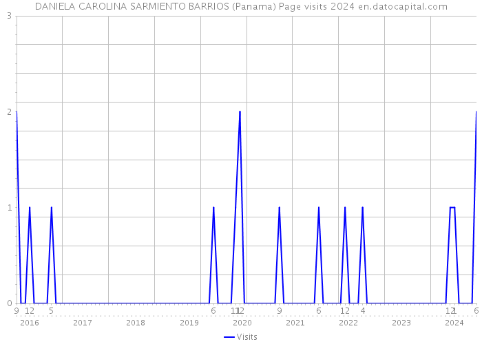 DANIELA CAROLINA SARMIENTO BARRIOS (Panama) Page visits 2024 