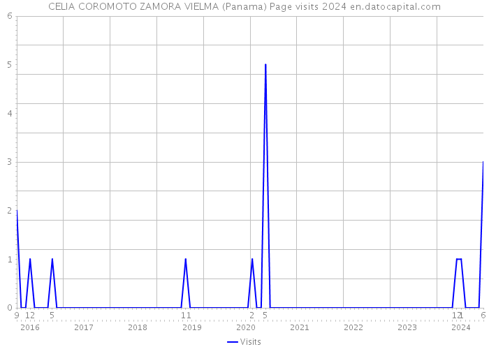 CELIA COROMOTO ZAMORA VIELMA (Panama) Page visits 2024 