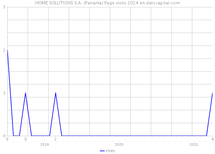 HOME SOLUTIONS S.A. (Panama) Page visits 2024 