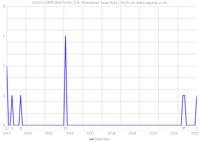 VIVO CORPORATION ,S.A (Panama) Searches 2024 