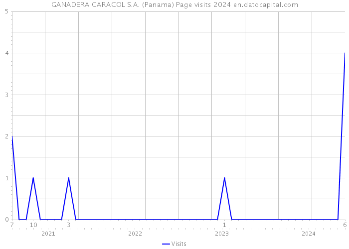 GANADERA CARACOL S.A. (Panama) Page visits 2024 