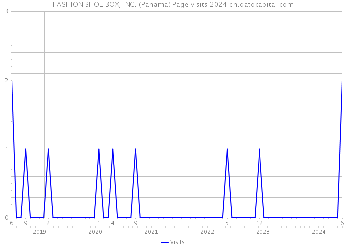 FASHION SHOE BOX, INC. (Panama) Page visits 2024 