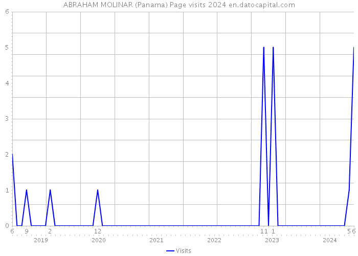 ABRAHAM MOLINAR (Panama) Page visits 2024 