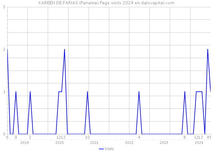 KAREEN DE FARIAS (Panama) Page visits 2024 