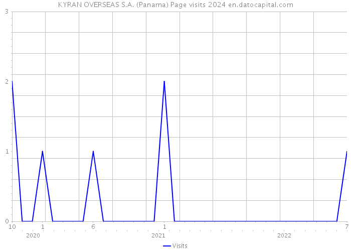 KYRAN OVERSEAS S.A. (Panama) Page visits 2024 