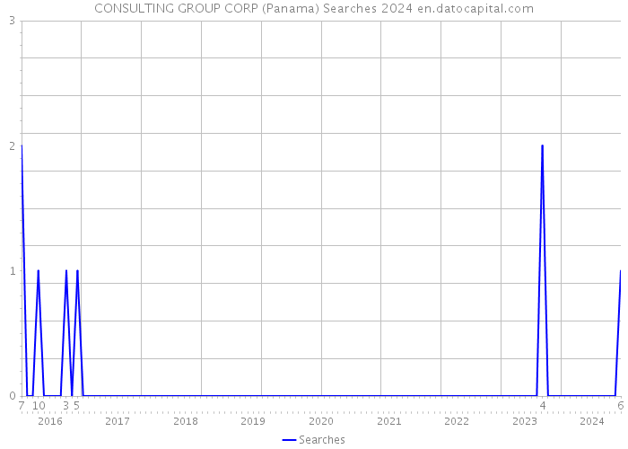 CONSULTING GROUP CORP (Panama) Searches 2024 