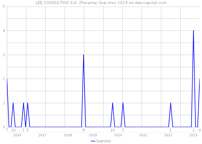 LEE CONSULTING S.A. (Panama) Searches 2024 