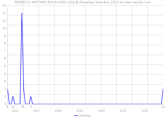 FEDERICO ANTONIO RUCAVADO LUQUE (Panama) Searches 2024 