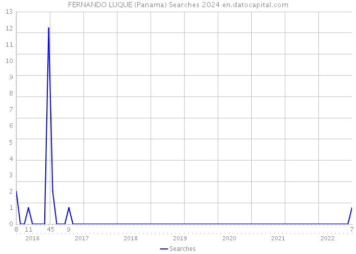 FERNANDO LUQUE (Panama) Searches 2024 