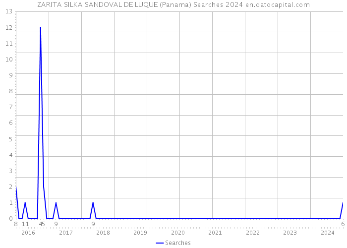ZARITA SILKA SANDOVAL DE LUQUE (Panama) Searches 2024 