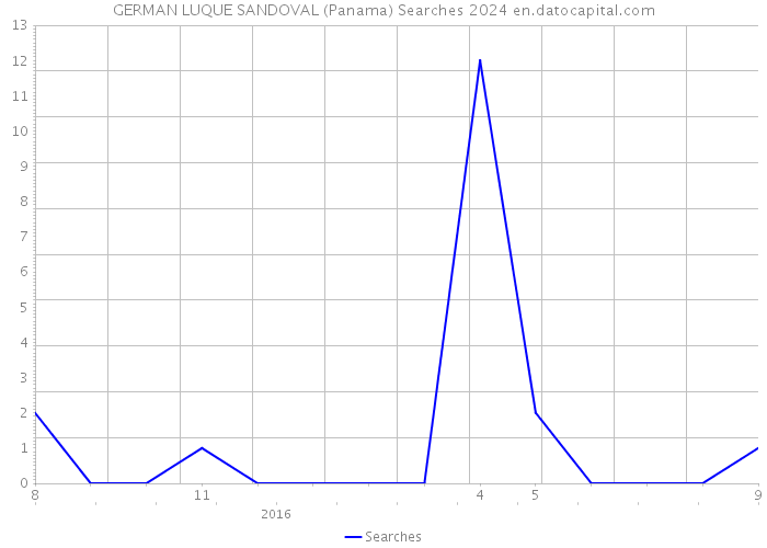 GERMAN LUQUE SANDOVAL (Panama) Searches 2024 