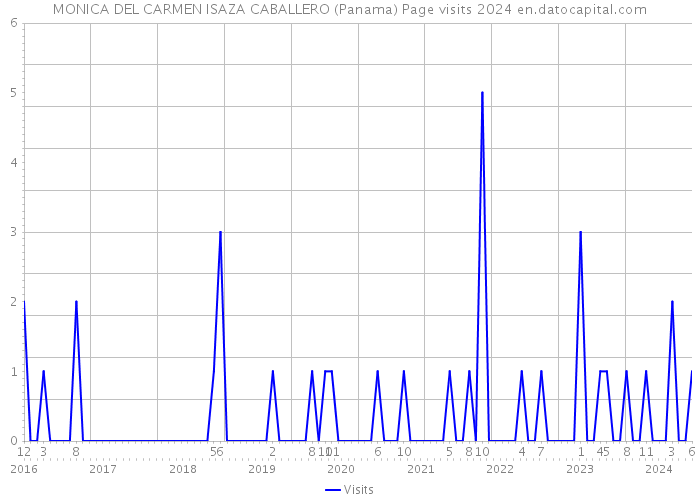 MONICA DEL CARMEN ISAZA CABALLERO (Panama) Page visits 2024 