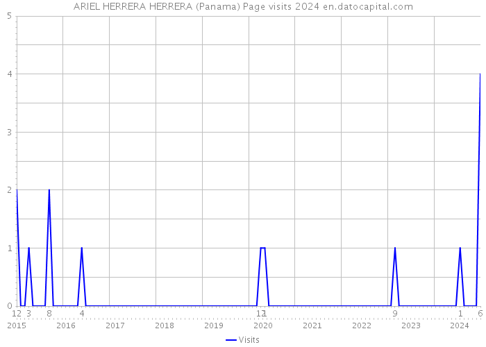 ARIEL HERRERA HERRERA (Panama) Page visits 2024 