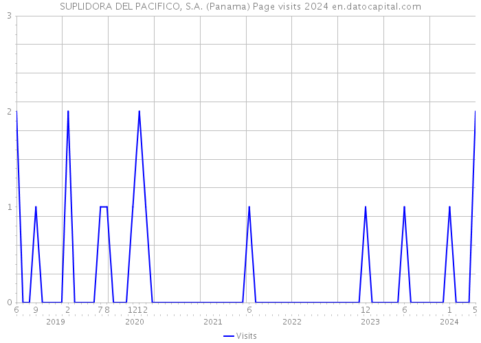 SUPLIDORA DEL PACIFICO, S.A. (Panama) Page visits 2024 