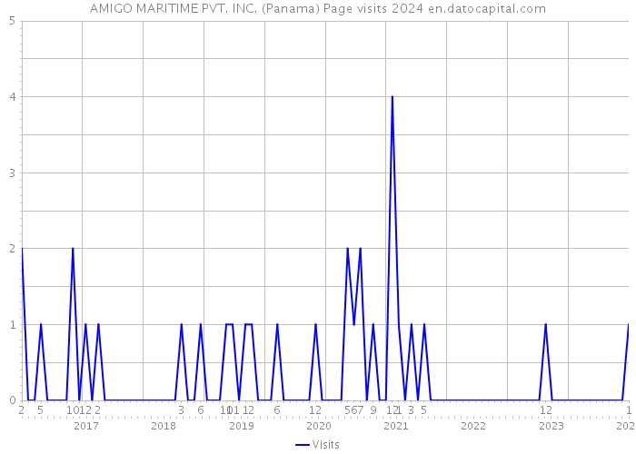 AMIGO MARITIME PVT. INC. (Panama) Page visits 2024 