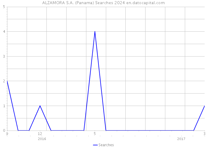 ALZAMORA S.A. (Panama) Searches 2024 