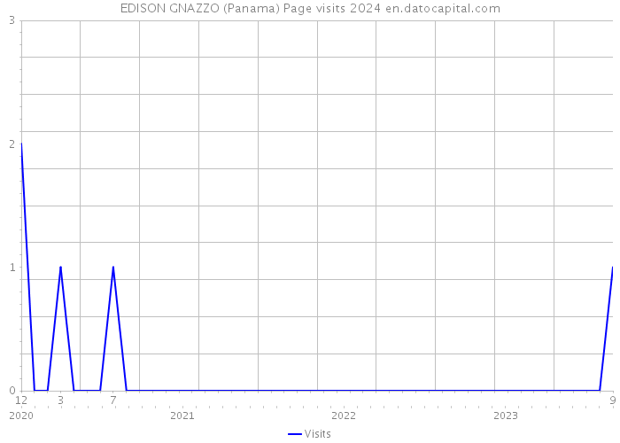 EDISON GNAZZO (Panama) Page visits 2024 