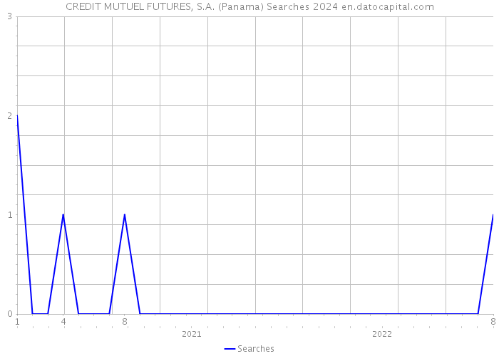 CREDIT MUTUEL FUTURES, S.A. (Panama) Searches 2024 