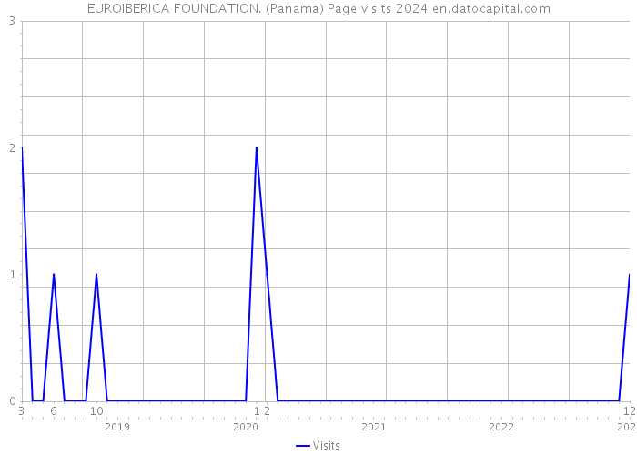 EUROIBERICA FOUNDATION. (Panama) Page visits 2024 