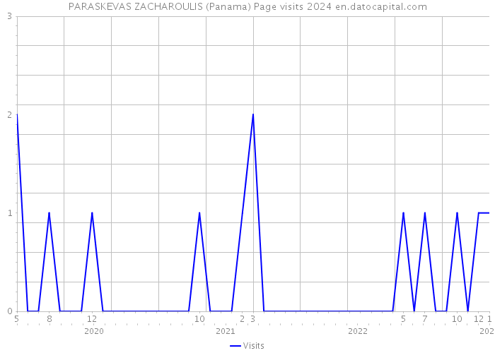 PARASKEVAS ZACHAROULIS (Panama) Page visits 2024 