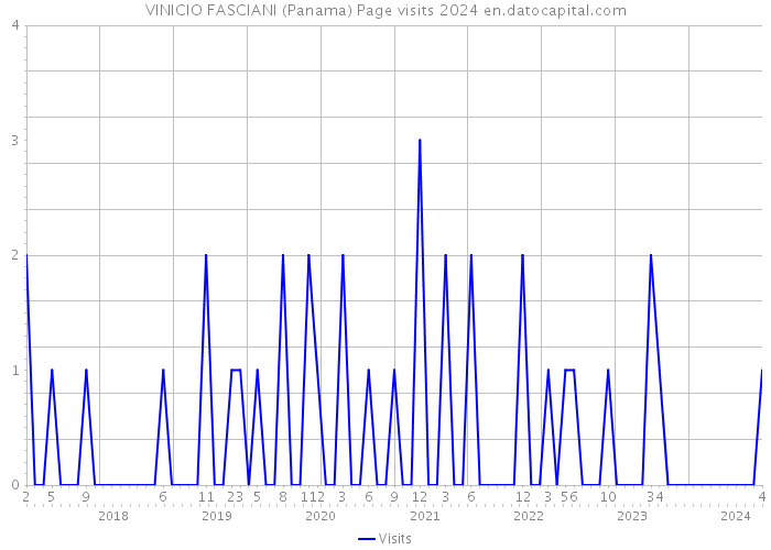 VINICIO FASCIANI (Panama) Page visits 2024 