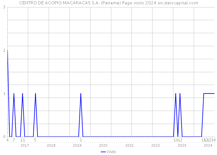 CENTRO DE ACOPIO MACARACAS S.A. (Panama) Page visits 2024 