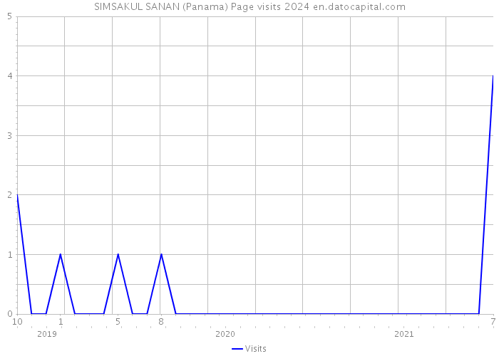 SIMSAKUL SANAN (Panama) Page visits 2024 