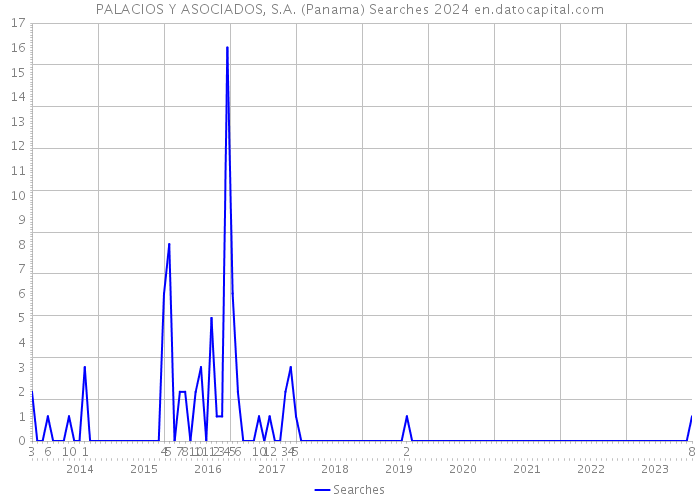 PALACIOS Y ASOCIADOS, S.A. (Panama) Searches 2024 