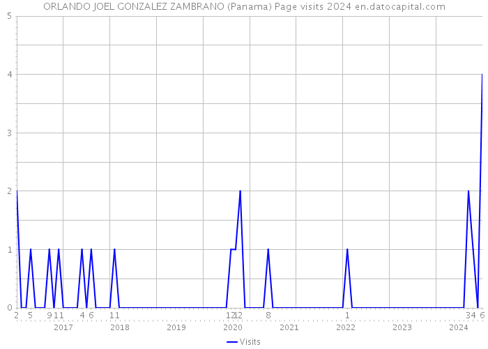ORLANDO JOEL GONZALEZ ZAMBRANO (Panama) Page visits 2024 