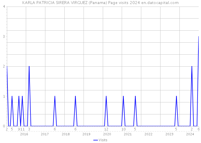 KARLA PATRICIA SIRERA VIRGUEZ (Panama) Page visits 2024 