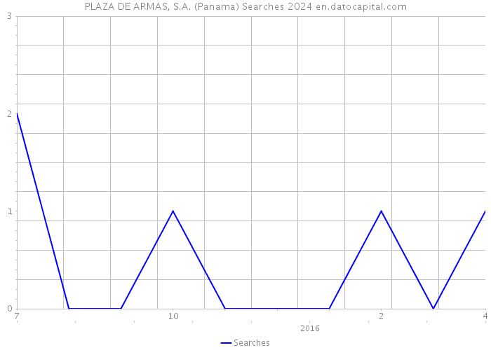 PLAZA DE ARMAS, S.A. (Panama) Searches 2024 