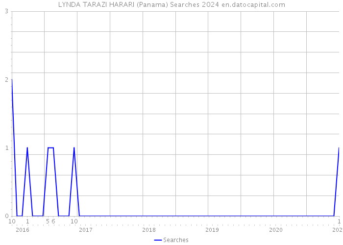 LYNDA TARAZI HARARI (Panama) Searches 2024 