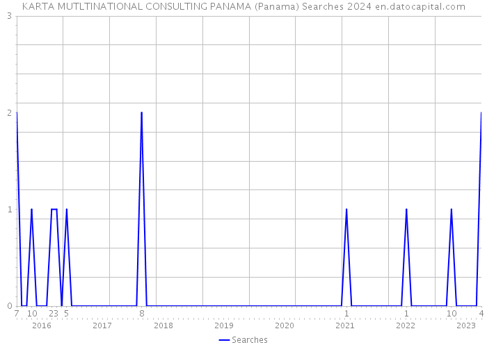 KARTA MUTLTINATIONAL CONSULTING PANAMA (Panama) Searches 2024 