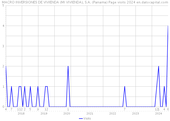 MACRO INVERSIONES DE VIVIENDA (MI VIVIENDA), S.A. (Panama) Page visits 2024 
