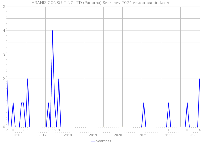 ARANIS CONSULTING LTD (Panama) Searches 2024 