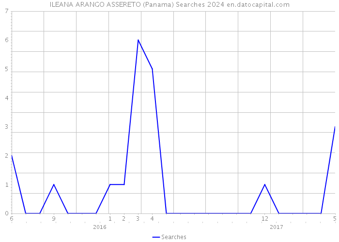 ILEANA ARANGO ASSERETO (Panama) Searches 2024 