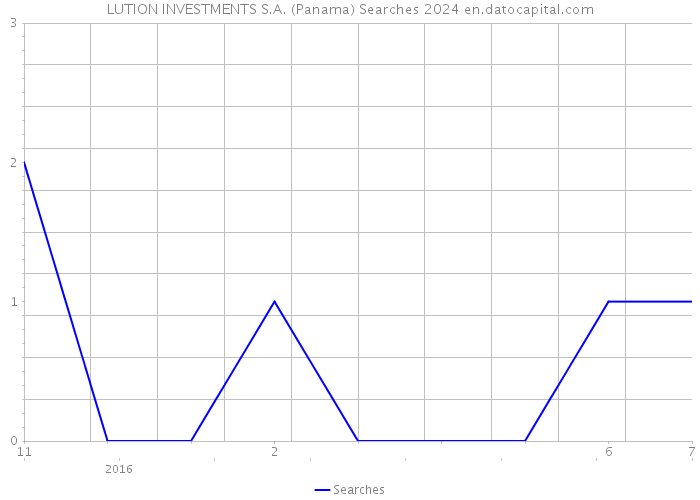 LUTION INVESTMENTS S.A. (Panama) Searches 2024 