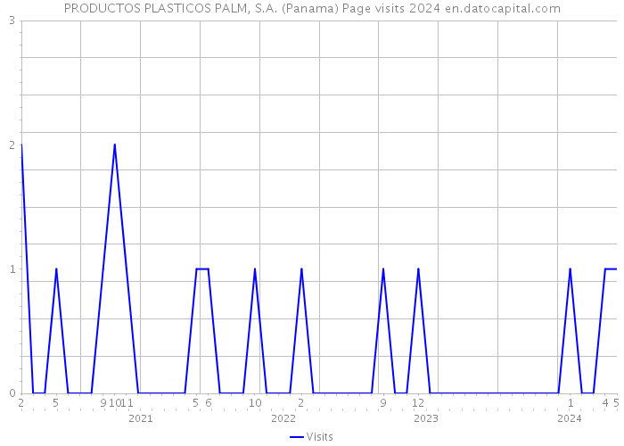 PRODUCTOS PLASTICOS PALM, S.A. (Panama) Page visits 2024 